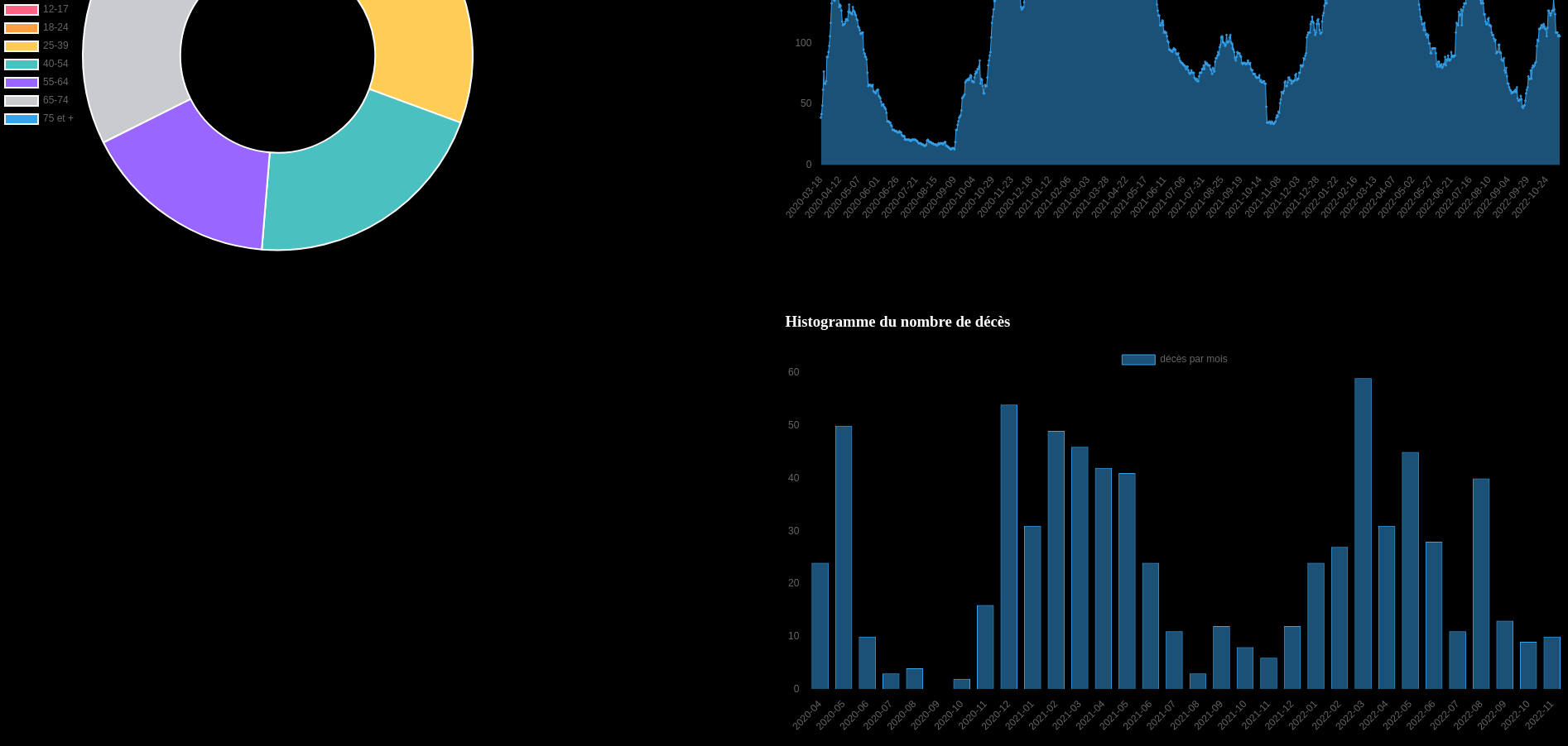 capture d'écran du tableau de bord COVID